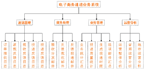 中國郵政電子商務速遞業(yè)務系統(tǒng)